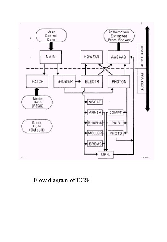 Flow diagram of EGS 4 