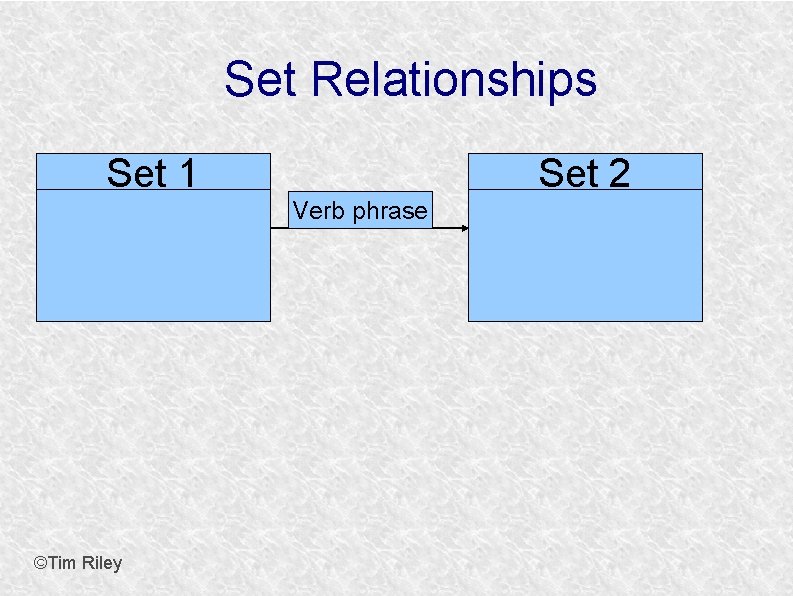 Set Relationships Set 1 Set 2 Verb phrase ©Tim Riley 