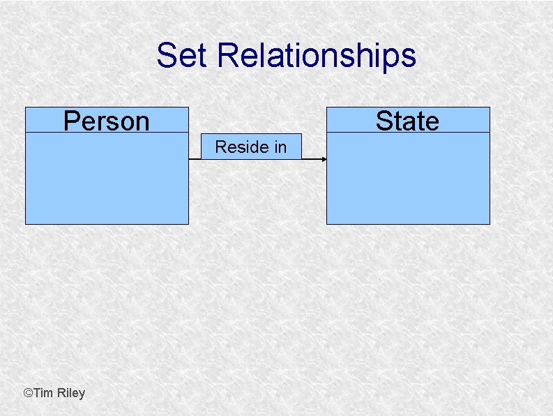 Set Relationships Person State Reside in ©Tim Riley 