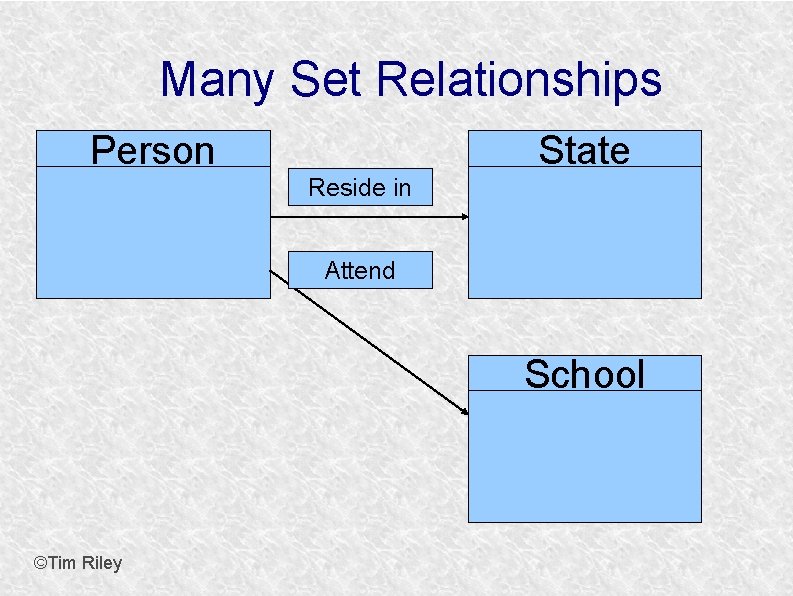 Many Set Relationships Person State Reside in Attend School ©Tim Riley 