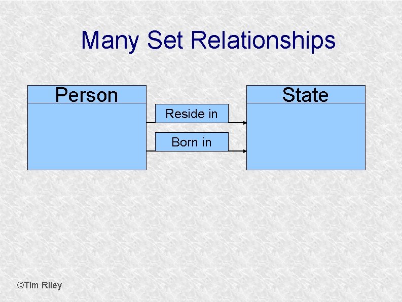 Many Set Relationships Person State Reside in Born in ©Tim Riley 