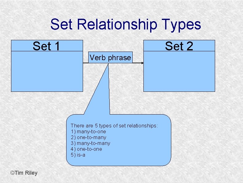 Set Relationship Types Set 1 Set 2 Verb phrase There are 5 types of