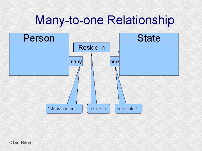 Many-to-one Relationship Person State Reside in many ”Many persons ©Tim Riley one reside in