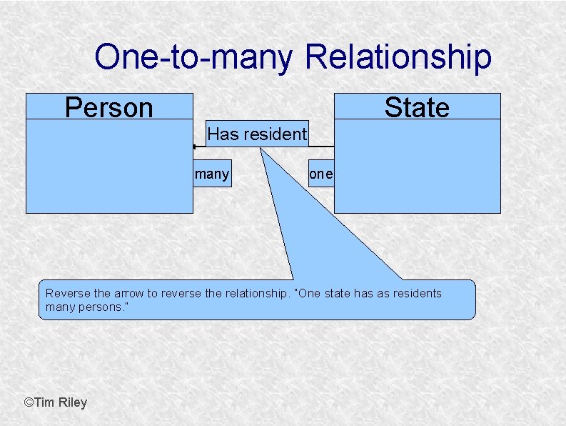 One-to-many Relationship Person State Has resident many one Reverse the arrow to reverse the