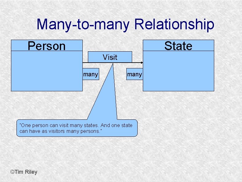 Many-to-many Relationship Person State Visit many ”One person can visit many states. And one