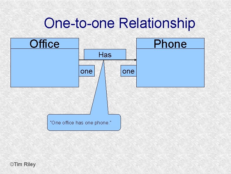 One-to-one Relationship Office Phone Has one ”One office has one phone. ” ©Tim Riley