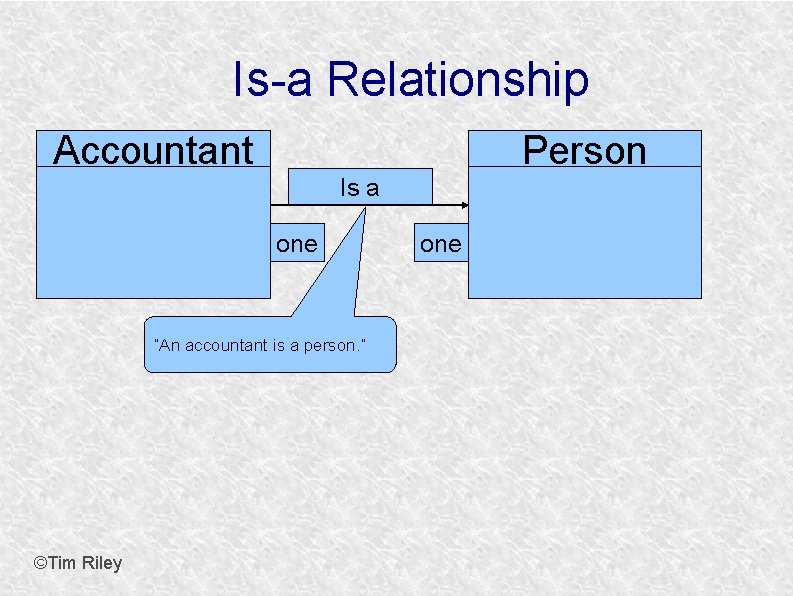 Is-a Relationship Accountant Person Is a one ”An accountant is a person. ” ©Tim