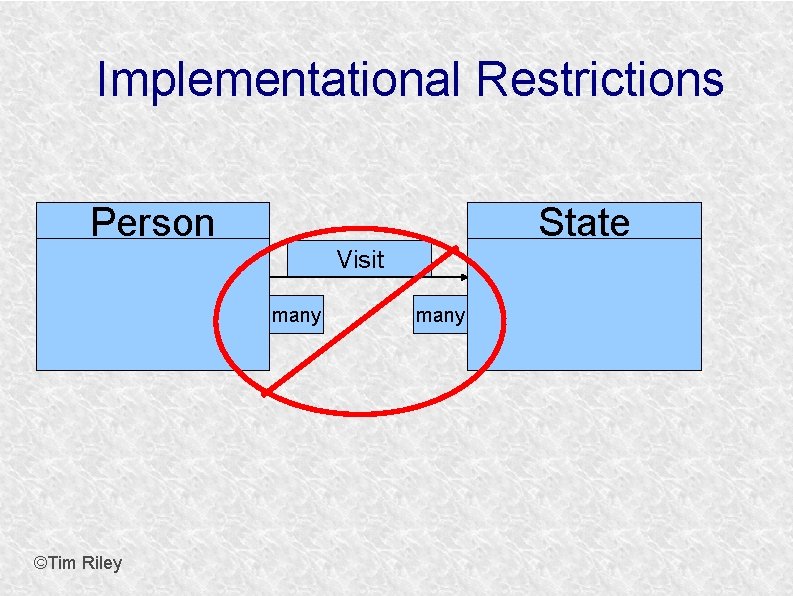 Implementational Restrictions Person State Visit many ©Tim Riley many 