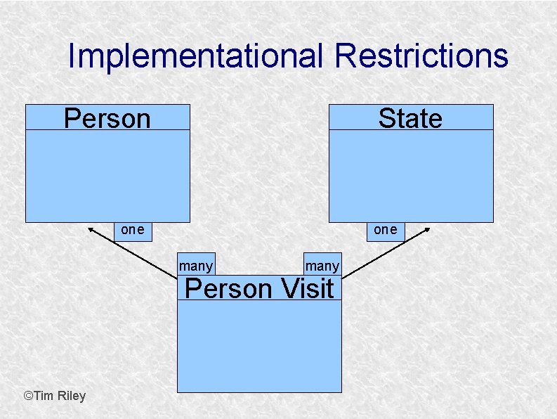 Implementational Restrictions Person State one many Person Visit ©Tim Riley 