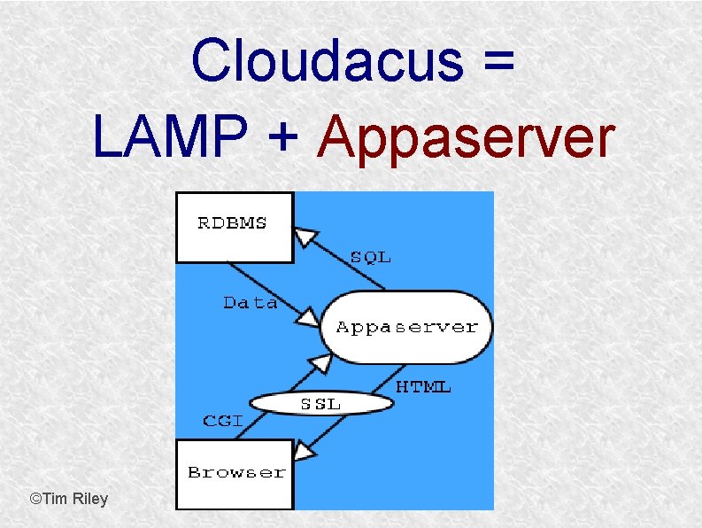 Cloudacus = LAMP + Appaserver ©Tim Riley 