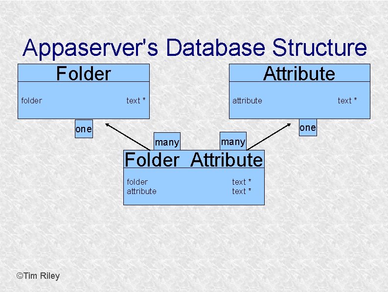 Appaserver's Database Structure Folder folder Attribute text * attribute one many Folder_Attribute folder attribute