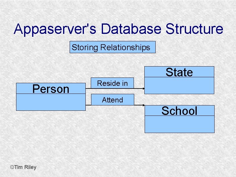 Appaserver's Database Structure Storing Relationships State Person Reside in Attend School ©Tim Riley 