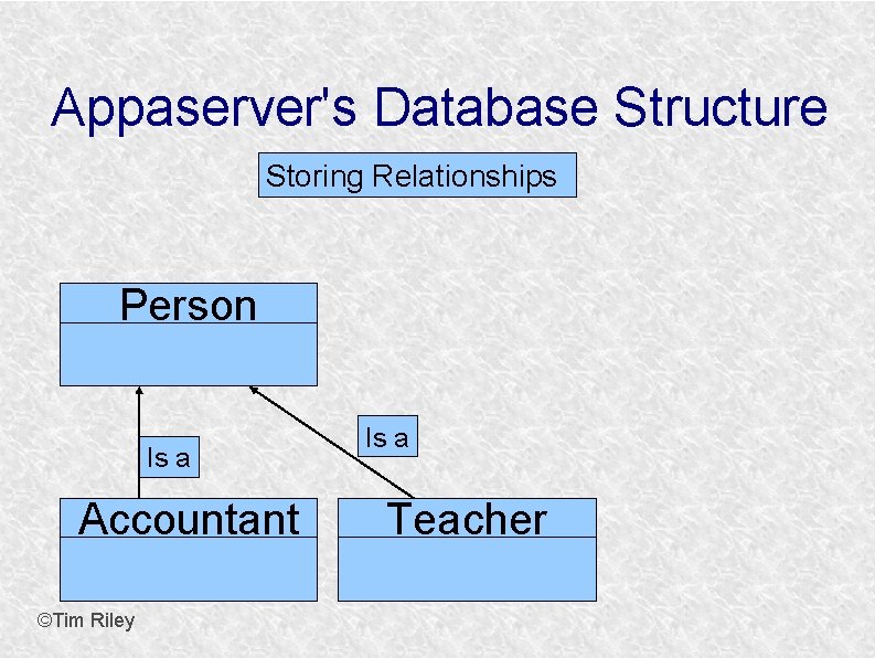 Appaserver's Database Structure Storing Relationships Person Is a Accountant ©Tim Riley Is a Teacher