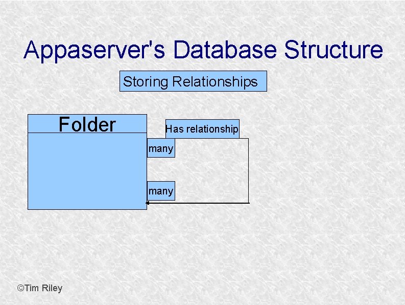 Appaserver's Database Structure Storing Relationships Folder Has relationship many ©Tim Riley 