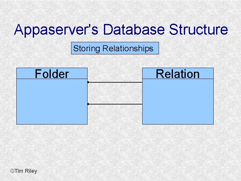 Appaserver's Database Structure Storing Relationships Folder ©Tim Riley Relation 
