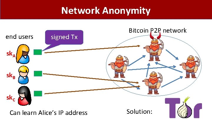 Network Anonymity end users signed Tx Bitcoin P 2 P network sk. A sk.