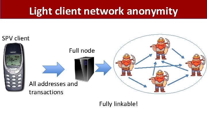 Light client network anonymity SPV client Full node All addresses and transactions Fully linkable!