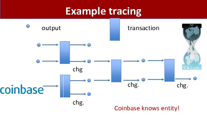 Example tracing output transaction chg. Coinbase knows entity! 