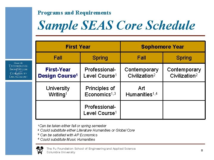 Programs and Requirements Sample SEAS Core Schedule First Year Sophomore Year Fall Spring First-Year