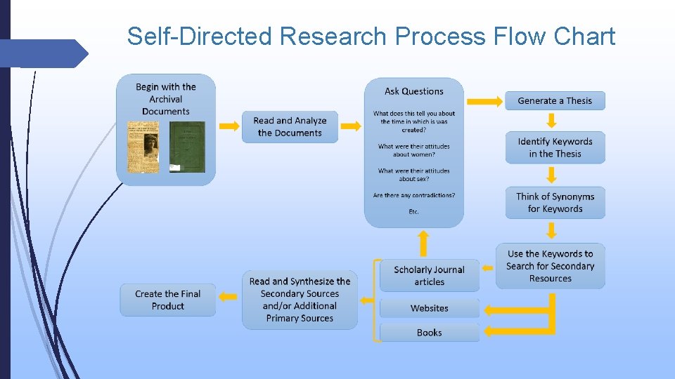 Self-Directed Research Process Flow Chart 