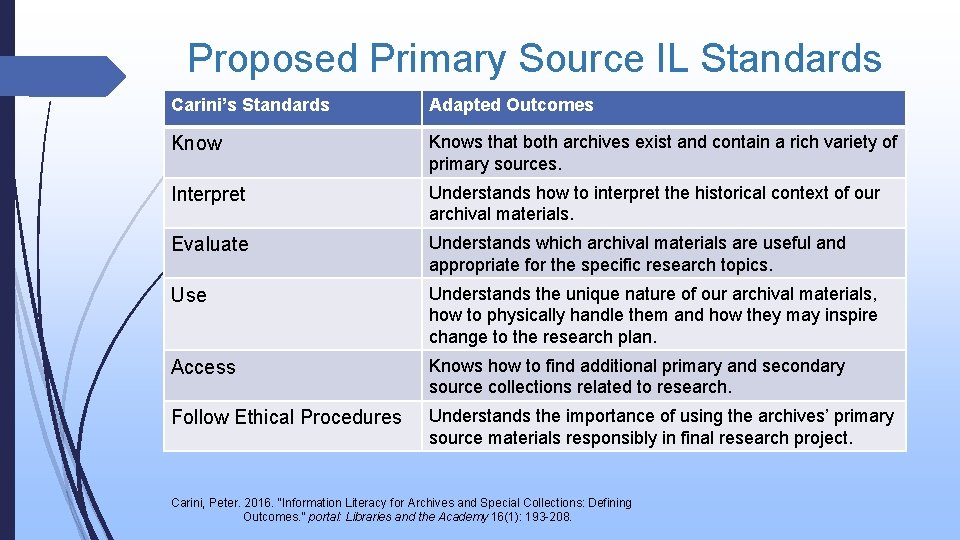 Proposed Primary Source IL Standards Carini’s Standards Adapted Outcomes Knows that both archives exist