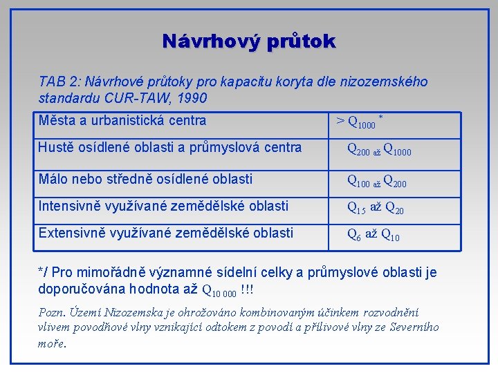 Návrhový průtok TAB 2: Návrhové průtoky pro kapacitu koryta dle nizozemského standardu CUR-TAW, 1990