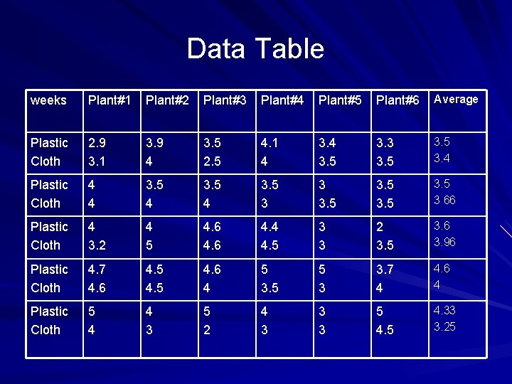 Data Table weeks Plant#1 Plant#2 Plant#3 Plant#4 Plant#5 Plant#6 Average Plastic Cloth 2. 9 Data Table weeks Plant#1 Plant#2 Plant#3 Plant#4 Plant#5 Plant#6 Average Plastic Cloth 2. 9