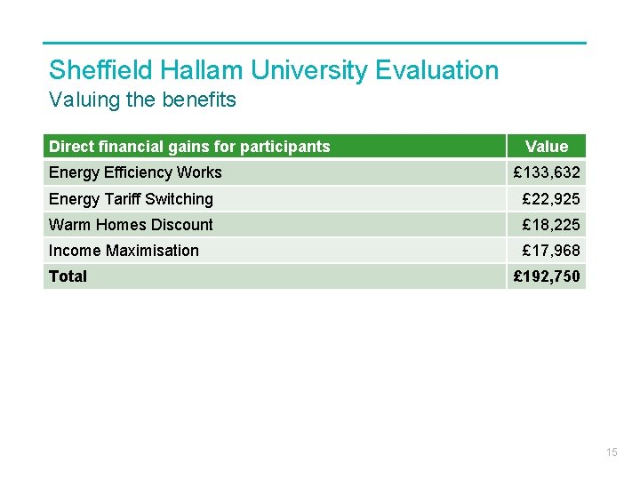 Sheffield Hallam University Evaluation Valuing the benefits Direct financial gains for participants Value Energy