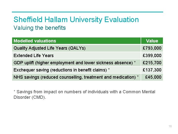 Sheffield Hallam University Evaluation Valuing the benefits Modelled valuations Value Quality Adjusted Life Years