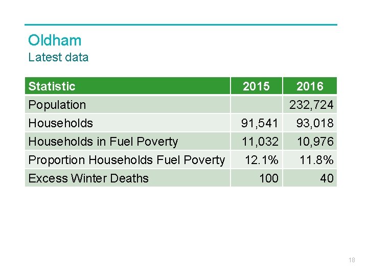 Oldham Latest data Statistic Population Households in Fuel Poverty 2015 2016 232, 724 91,