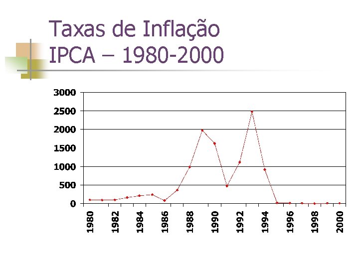 Taxas de Inflação IPCA – 1980 -2000 