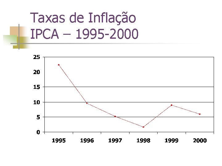 Taxas de Inflação IPCA – 1995 -2000 