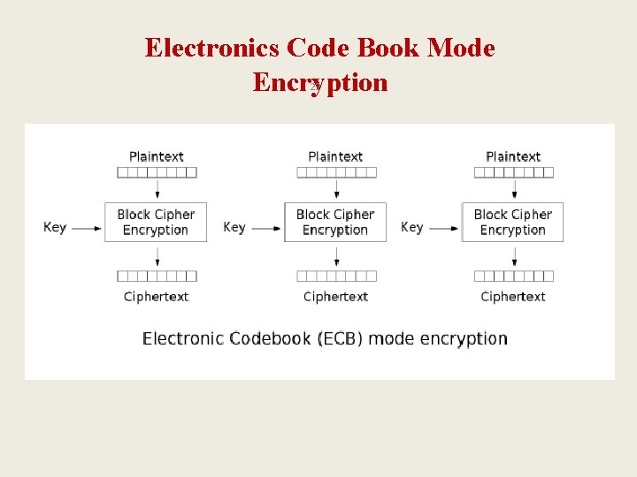 Electronics Code Book Mode Encryption 22 