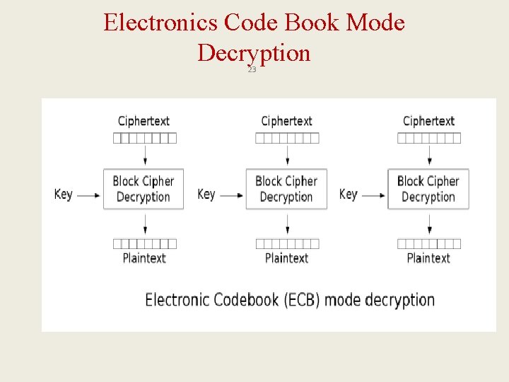 Electronics Code Book Mode Decryption 23 