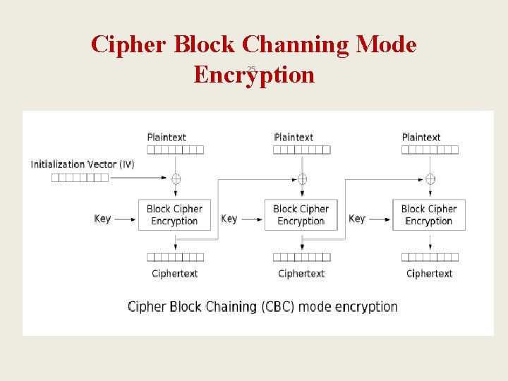 Cipher Block Channing Mode Encryption 25 