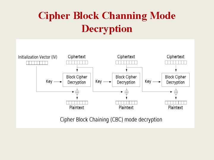 Cipher Block Channing Mode Decryption 26 