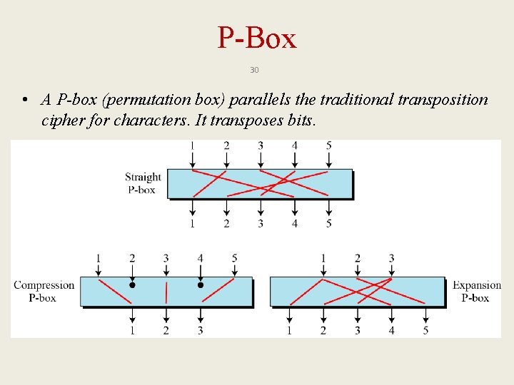 P-Box 30 • A P-box (permutation box) parallels the traditional transposition cipher for characters.