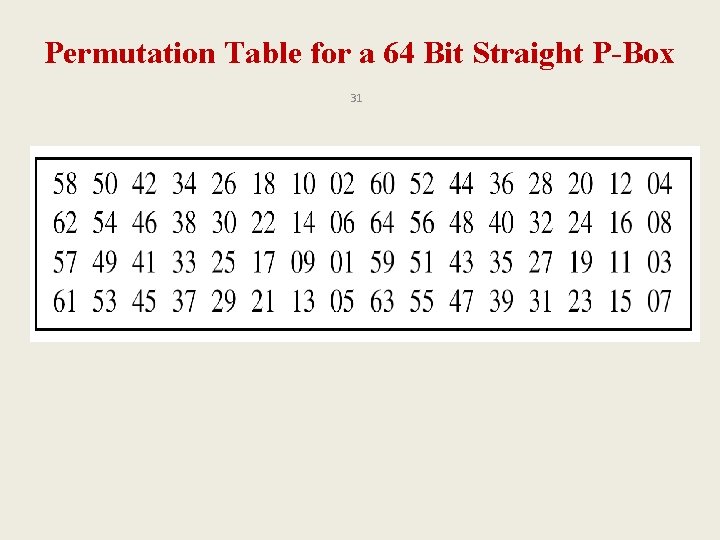 Permutation Table for a 64 Bit Straight P-Box 31 