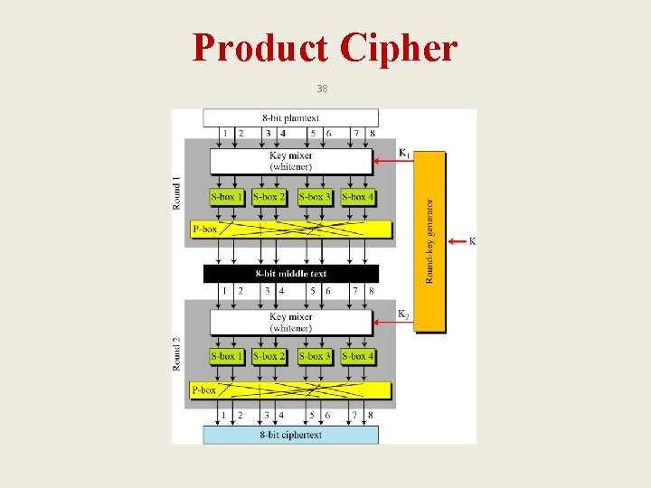 Product Cipher 38 