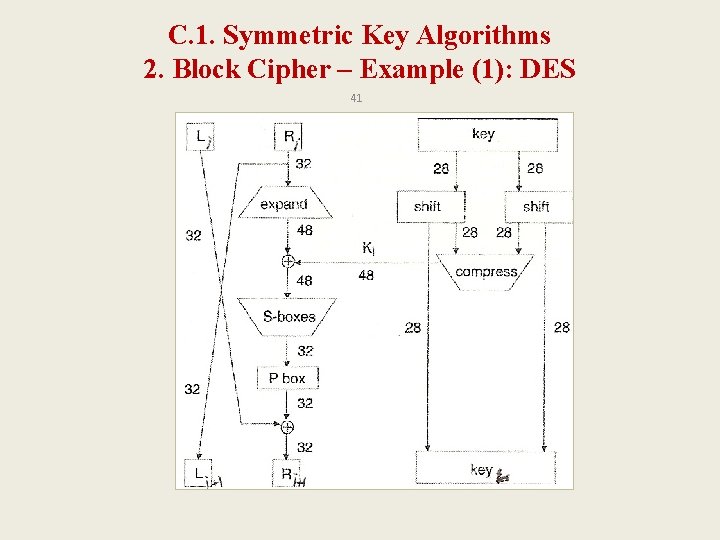 C. 1. Symmetric Key Algorithms 2. Block Cipher – Example (1): DES 41 