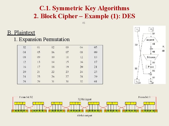 C. 1. Symmetric Key Algorithms 2. Block Cipher – Example (1): DES 45 B.