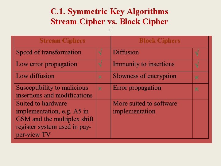 C. 1. Symmetric Key Algorithms Stream Cipher vs. Block Cipher 60 