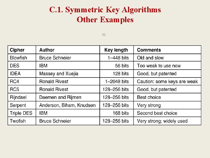 C. 1. Symmetric Key Algorithms Other Examples 61 