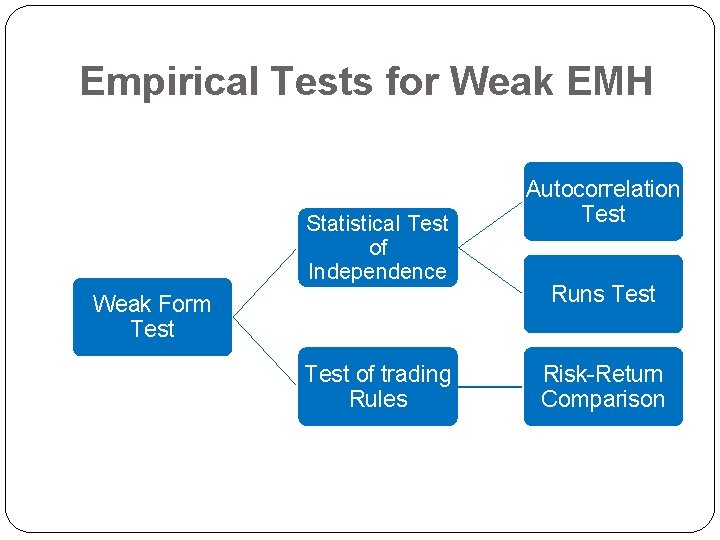 Empirical Tests for Weak EMH Statistical Test of Independence Weak Form Test of trading