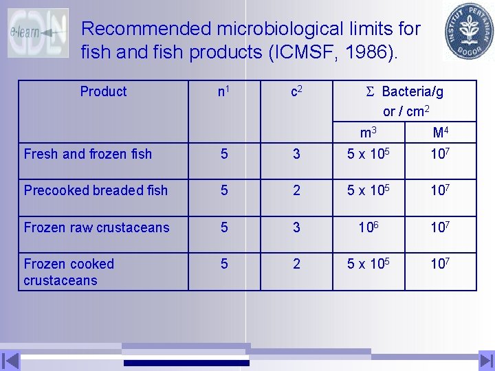 Recommended microbiological limits for fish and fish products (ICMSF, 1986). Product n 1 c