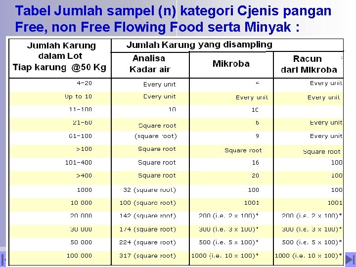 Tabel Jumlah sampel (n) kategori Cjenis pangan Free, non Free Flowing Food serta Minyak