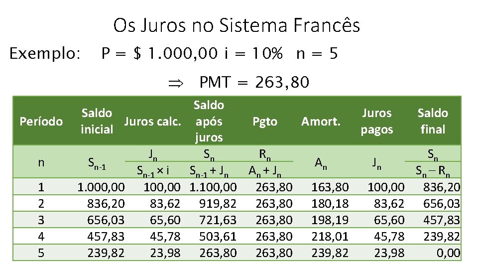 Os Juros no Sistema Francês Exemplo: P = $ 1. 000, 00 i =