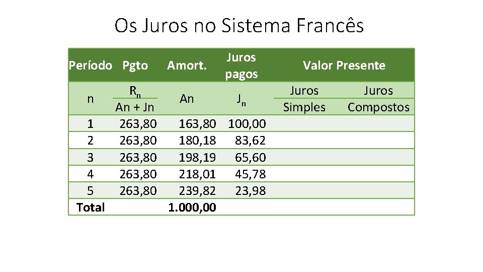 Os Juros no Sistema Francês Período Pgto n 1 2 3 4 5 Total