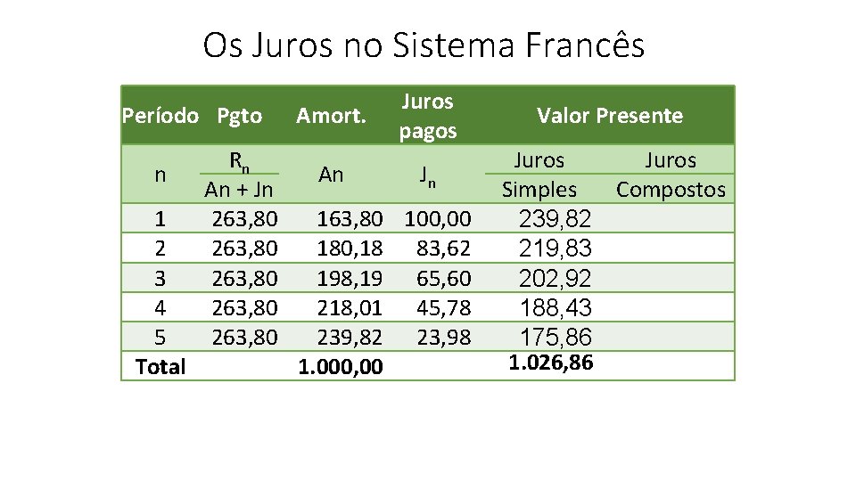 Os Juros no Sistema Francês Período Pgto n 1 2 3 4 5 Total