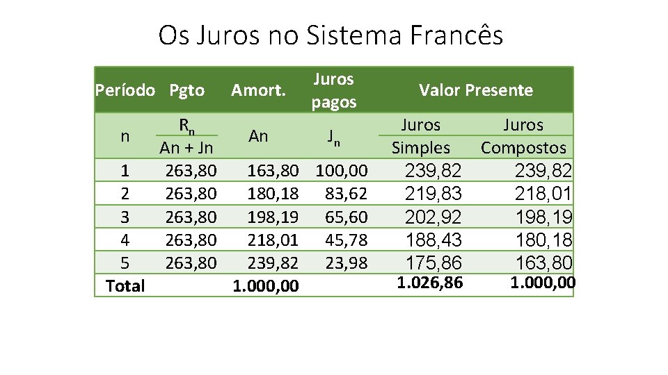 Os Juros no Sistema Francês Período Pgto n 1 2 3 4 5 Total